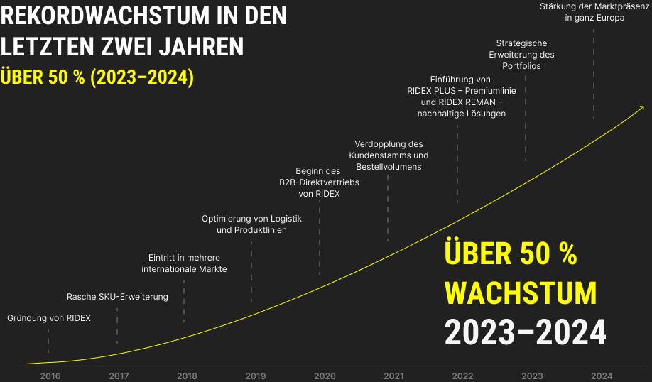 RIDEX feiert sein Jubiläum – danke, dass Sie Teil unserer Reise sind